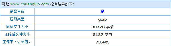 开启Gzip后的实际压缩效果