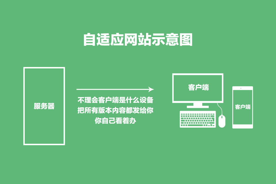 自适应网站示意图