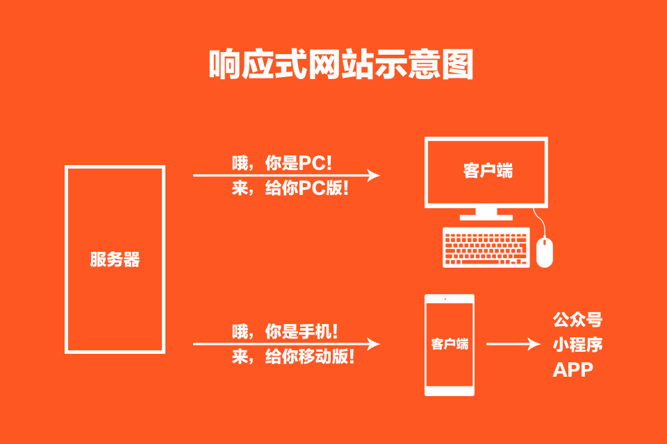 响应式网站示意图